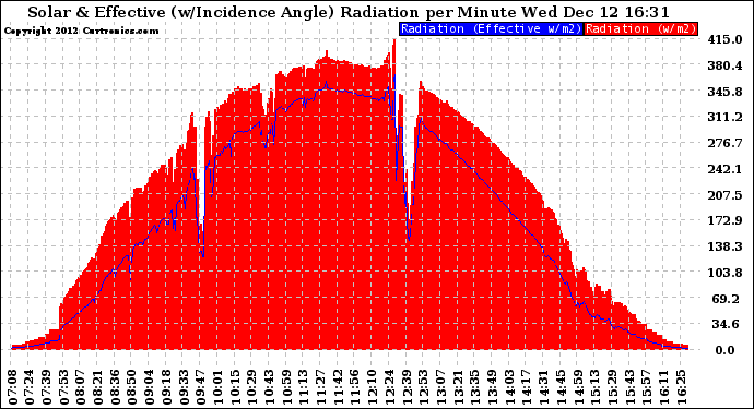 Solar PV/Inverter Performance Solar Radiation & Effective Solar Radiation per Minute