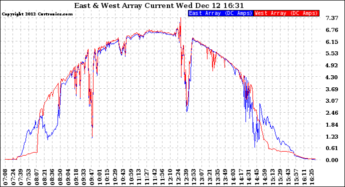 Solar PV/Inverter Performance Photovoltaic Panel Current Output