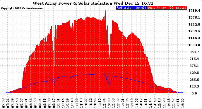 Solar PV/Inverter Performance West Array Power Output & Solar Radiation