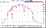 Solar PV/Inverter Performance Photovoltaic Panel Power Output