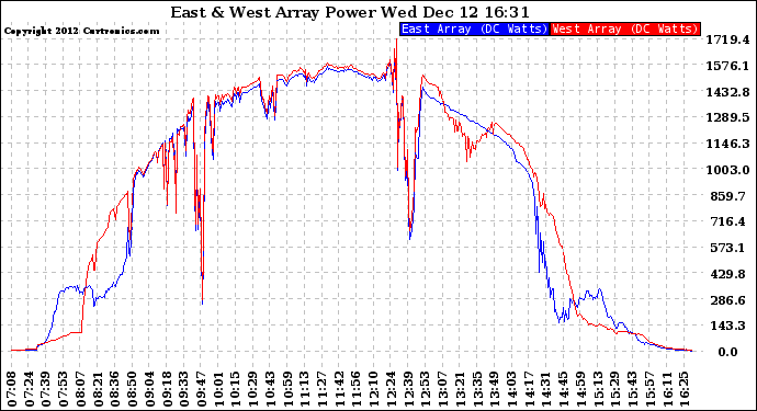 Solar PV/Inverter Performance Photovoltaic Panel Power Output