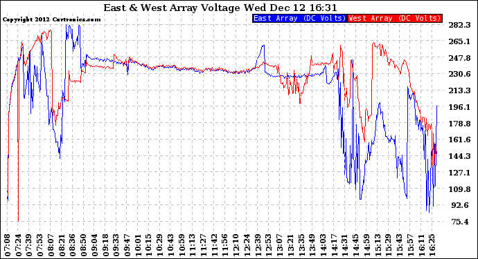 Solar PV/Inverter Performance Photovoltaic Panel Voltage Output