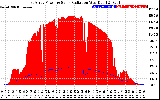 Solar PV/Inverter Performance East Array Power Output & Solar Radiation