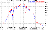 Solar PV/Inverter Performance PV Panel Power Output & Inverter Power Output