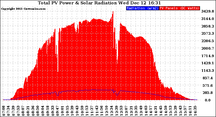 Solar PV/Inverter Performance Total PV Panel Power Output & Solar Radiation