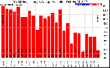 Solar PV/Inverter Performance Weekly Solar Energy Production