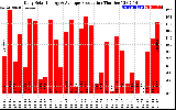 Solar PV/Inverter Performance Daily Solar Energy Production