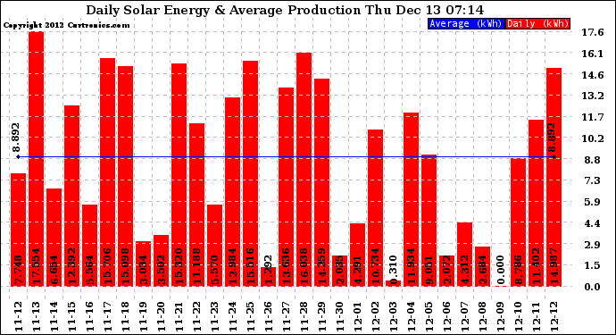 Solar PV/Inverter Performance Daily Solar Energy Production