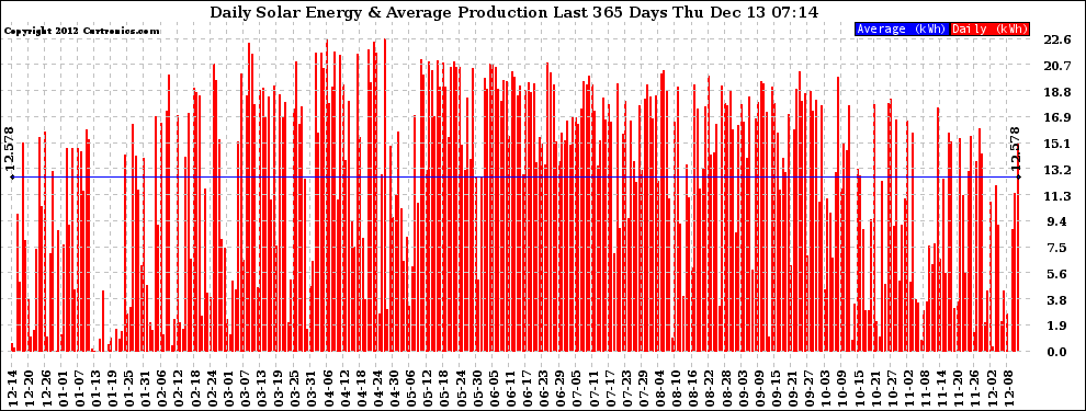 Solar PV/Inverter Performance Daily Solar Energy Production Last 365 Days