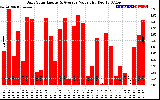 Solar PV/Inverter Performance Daily Solar Energy Production Value