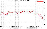 Solar PV/Inverter Performance Grid Voltage