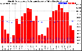 Solar PV/Inverter Performance Monthly Solar Energy Production Value Running Average