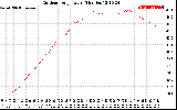 Solar PV/Inverter Performance Outdoor Temperature