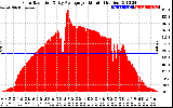 Solar PV/Inverter Performance Solar Radiation & Day Average per Minute