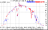 Solar PV/Inverter Performance Photovoltaic Panel Current Output