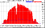 Solar PV/Inverter Performance East Array Power Output & Solar Radiation