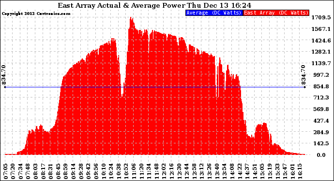 Solar PV/Inverter Performance East Array Actual & Average Power Output