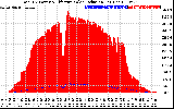 Solar PV/Inverter Performance Total PV Panel Power Output & Effective Solar Radiation