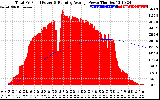 Solar PV/Inverter Performance Total PV Panel & Running Average Power Output