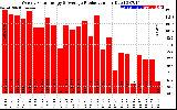 Solar PV/Inverter Performance Weekly Solar Energy Production