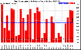 Solar PV/Inverter Performance Daily Solar Energy Production Value