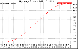 Solar PV/Inverter Performance Daily Energy Production