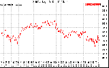 Solar PV/Inverter Performance Grid Voltage