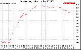 Solar PV/Inverter Performance Outdoor Temperature