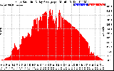 Solar PV/Inverter Performance Solar Radiation & Day Average per Minute