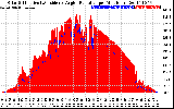 Solar PV/Inverter Performance Solar Radiation & Effective Solar Radiation per Minute