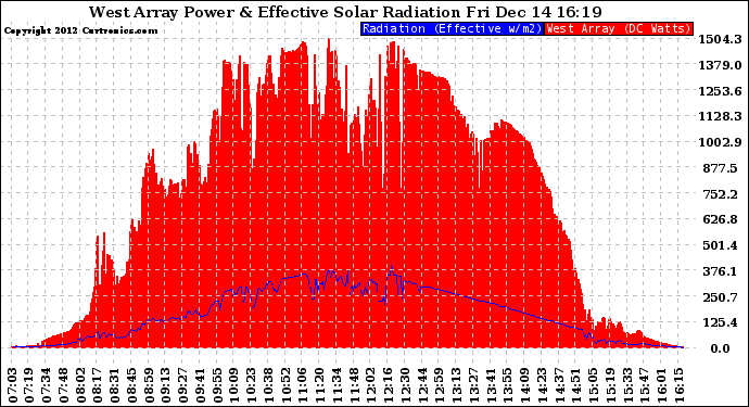 Solar PV/Inverter Performance West Array Power Output & Effective Solar Radiation