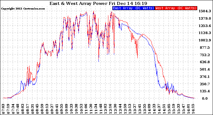 Solar PV/Inverter Performance Photovoltaic Panel Power Output