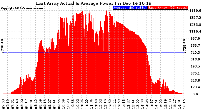 Solar PV/Inverter Performance East Array Actual & Average Power Output