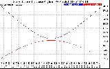 Solar PV/Inverter Performance Sun Altitude Angle & Sun Incidence Angle on PV Panels