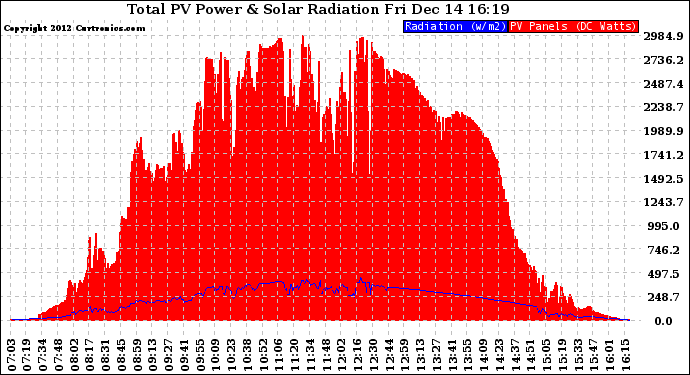 Solar PV/Inverter Performance Total PV Panel Power Output & Solar Radiation