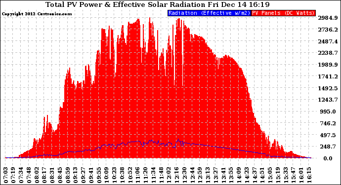 Solar PV/Inverter Performance Total PV Panel Power Output & Effective Solar Radiation