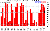 Solar PV/Inverter Performance Daily Solar Energy Production