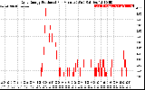 Solar PV/Inverter Performance Daily Energy Production Per Minute