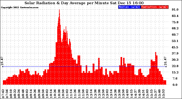 Solar PV/Inverter Performance Solar Radiation & Day Average per Minute