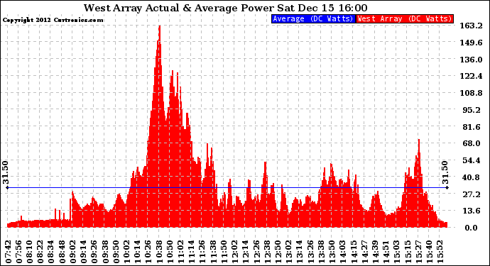 Solar PV/Inverter Performance West Array Actual & Average Power Output