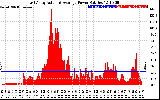 Solar PV/Inverter Performance East Array Actual & Average Power Output