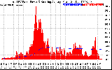 Solar PV/Inverter Performance Total PV Panel & Running Average Power Output