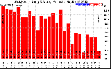 Solar PV/Inverter Performance Weekly Solar Energy Production