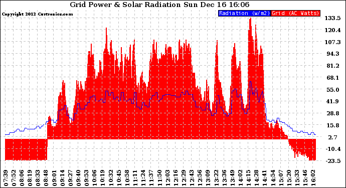Solar PV/Inverter Performance Grid Power & Solar Radiation