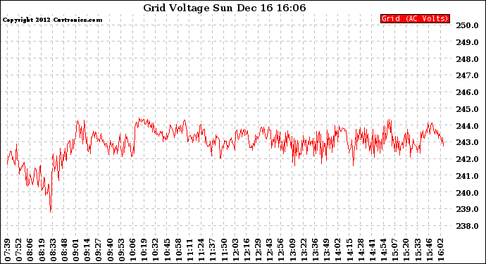 Solar PV/Inverter Performance Grid Voltage