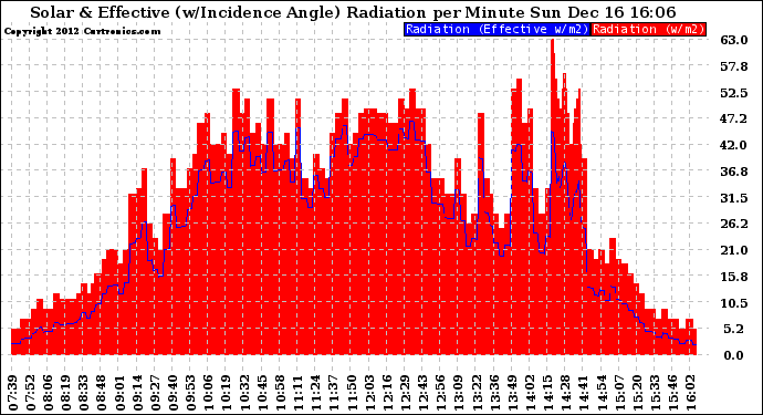 Solar PV/Inverter Performance Solar Radiation & Effective Solar Radiation per Minute