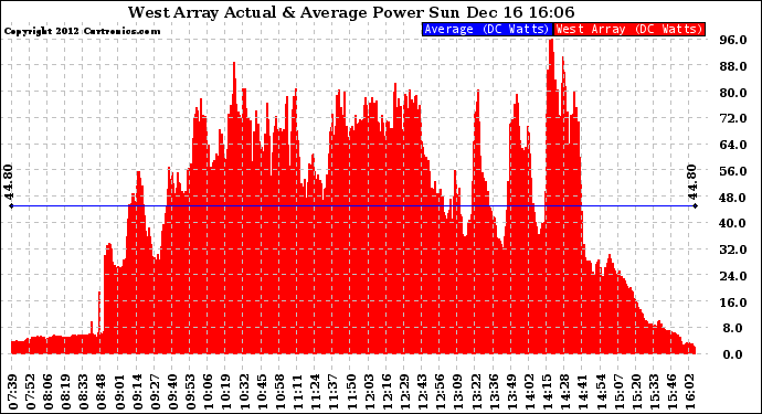 Solar PV/Inverter Performance West Array Actual & Average Power Output