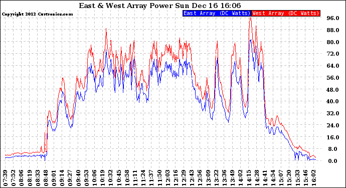 Solar PV/Inverter Performance Photovoltaic Panel Power Output