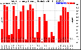 Solar PV/Inverter Performance Daily Solar Energy Production