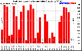 Solar PV/Inverter Performance Daily Solar Energy Production Value